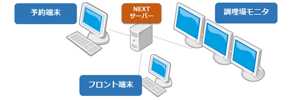 調理配膳システムのネットワーク